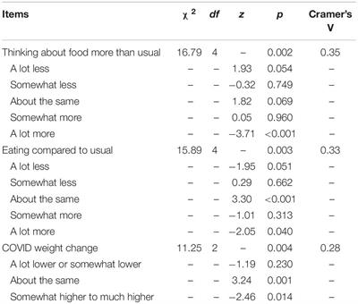 The Effects of the COVID-19 Pandemic Lockdown on Eating, Body Image, and Social Media Habits Among Women With and Without Symptoms of Orthorexia Nervosa